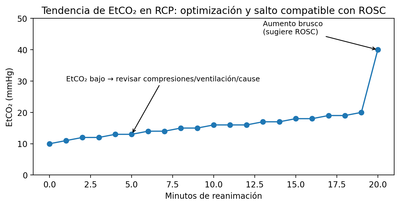 Tendencia del EtCO2 durante RCP con aumento brusco compatible con ROSC